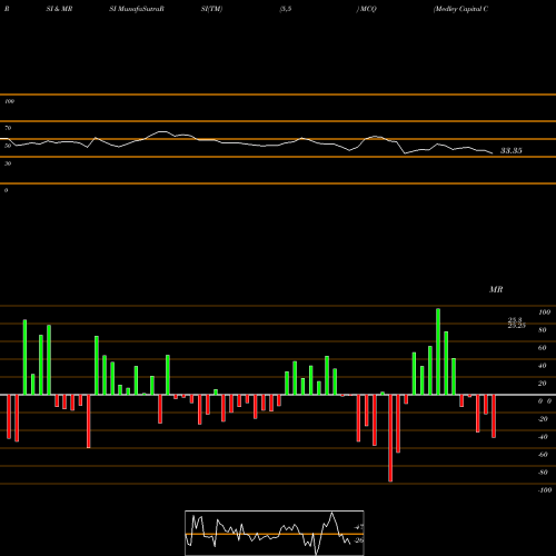 RSI & MRSI charts Medley Capital Corporation MCQ share NYSE Stock Exchange 