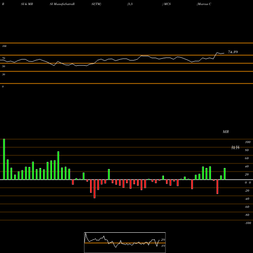 RSI & MRSI charts Marcus Corporation (The) MCS share NYSE Stock Exchange 