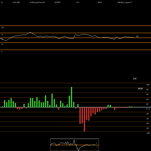 RSI & MRSI charts Medley Capital Corporation MCV share NYSE Stock Exchange 