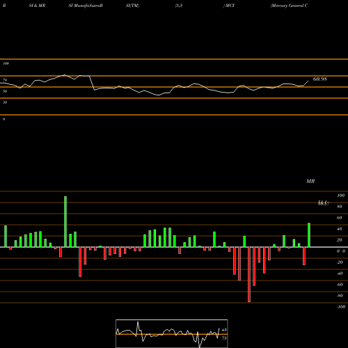 RSI & MRSI charts Mercury General Corporation MCY share NYSE Stock Exchange 