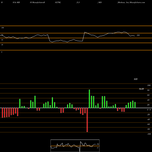 RSI & MRSI charts Mednax, Inc MD share NYSE Stock Exchange 