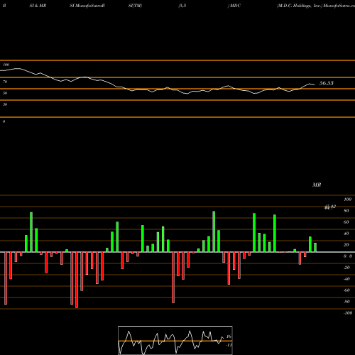 RSI & MRSI charts M.D.C. Holdings, Inc. MDC share NYSE Stock Exchange 