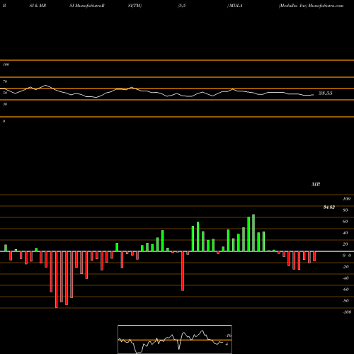 RSI & MRSI charts Medallia Inc MDLA share NYSE Stock Exchange 