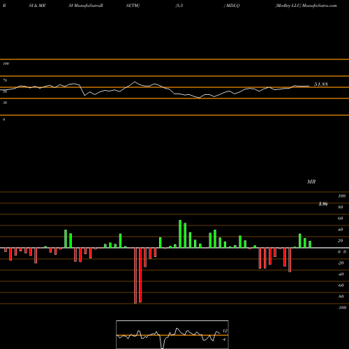 RSI & MRSI charts Medley LLC MDLQ share NYSE Stock Exchange 
