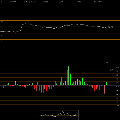 RSI & MRSI charts Meredith Corporation MDP share NYSE Stock Exchange 
