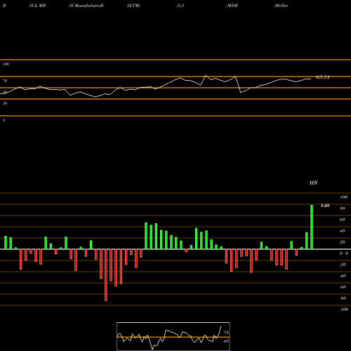 RSI & MRSI charts McDermott International, Inc. MDR share NYSE Stock Exchange 