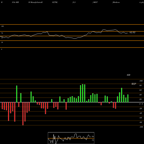 RSI & MRSI charts Medtronic Plc MDT share NYSE Stock Exchange 