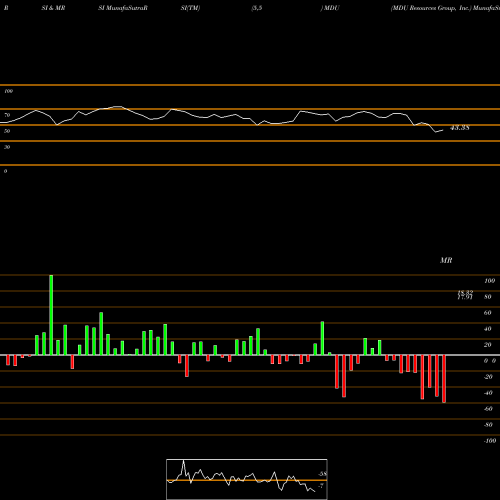 RSI & MRSI charts MDU Resources Group, Inc. MDU share NYSE Stock Exchange 