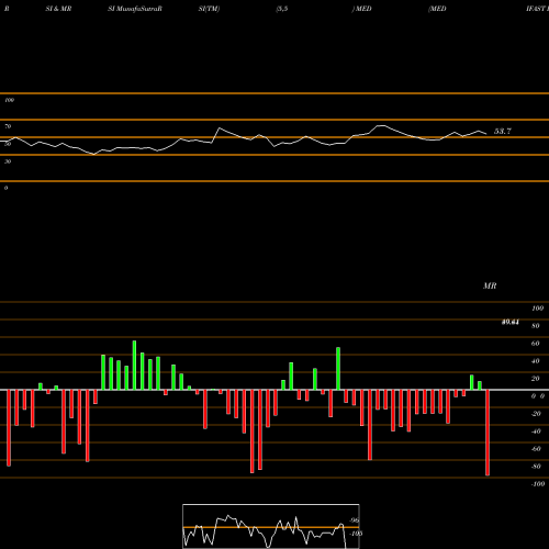 RSI & MRSI charts MEDIFAST INC MED share NYSE Stock Exchange 