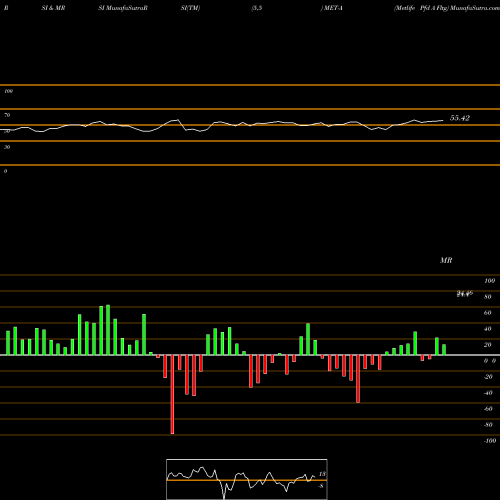 RSI & MRSI charts Metlife Pfd A Fltg MET-A share NYSE Stock Exchange 