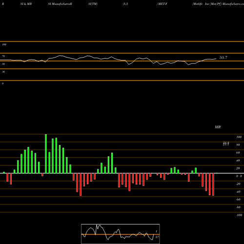RSI & MRSI charts Metlife Inc [Met/Pf] MET-F share NYSE Stock Exchange 