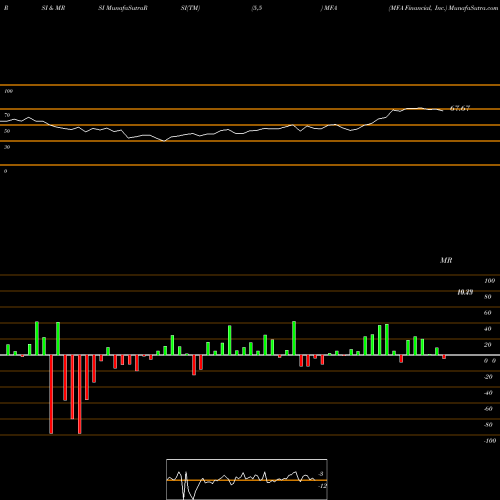 RSI & MRSI charts MFA Financial, Inc. MFA share NYSE Stock Exchange 