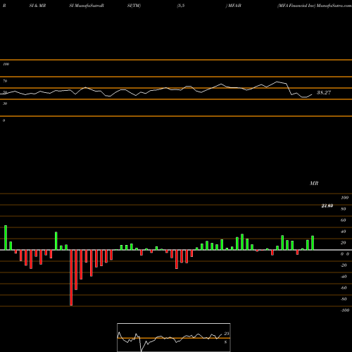 RSI & MRSI charts MFA Financial Inc MFA-B share NYSE Stock Exchange 