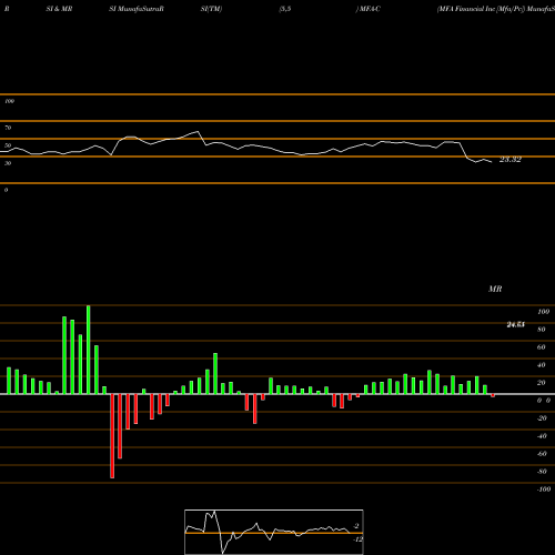 RSI & MRSI charts MFA Financial Inc [Mfa/Pc] MFA-C share NYSE Stock Exchange 