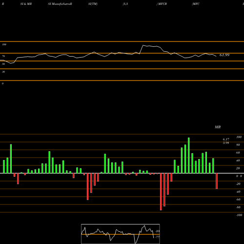RSI & MRSI charts MFC Bancorp Ltd. MFCB share NYSE Stock Exchange 