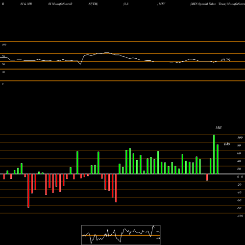 RSI & MRSI charts MFS Special Value Trust MFV share NYSE Stock Exchange 