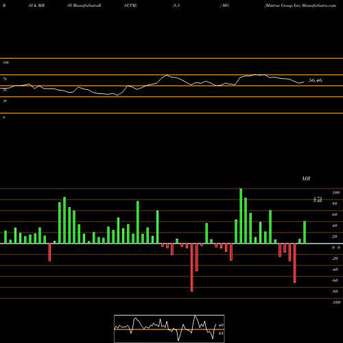 RSI & MRSI charts Mistras Group Inc MG share NYSE Stock Exchange 