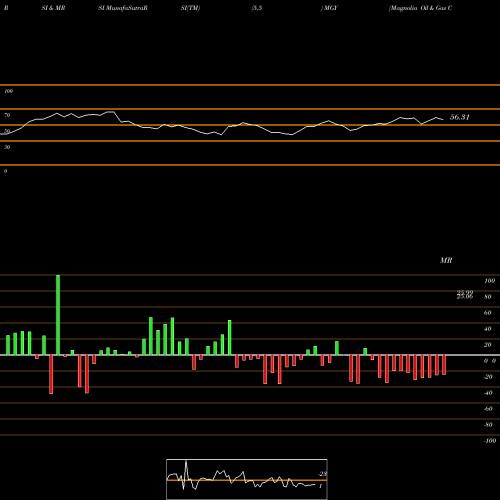 RSI & MRSI charts Magnolia Oil & Gas Corporation MGY share NYSE Stock Exchange 