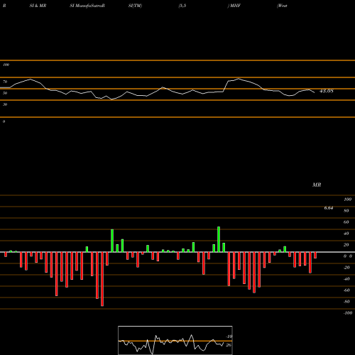 RSI & MRSI charts Western Asset Municipal High Income Fund, Inc. MHF share NYSE Stock Exchange 