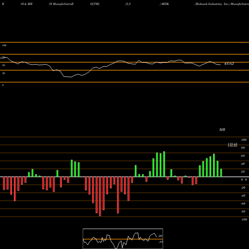 RSI & MRSI charts Mohawk Industries, Inc. MHK share NYSE Stock Exchange 