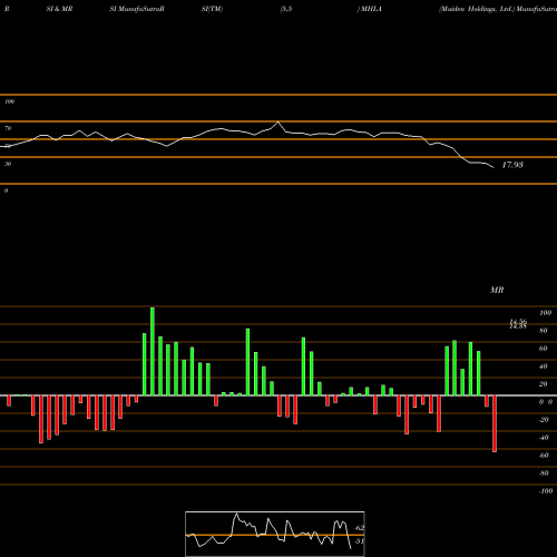 RSI & MRSI charts Maiden Holdings, Ltd. MHLA share NYSE Stock Exchange 