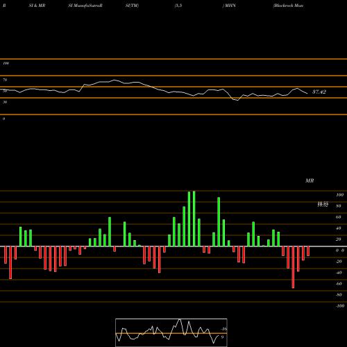 RSI & MRSI charts Blackrock MuniHoldings New York Quality Fund, Inc. MHN share NYSE Stock Exchange 