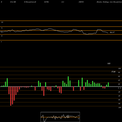 RSI & MRSI charts Maiden Holdings, Ltd. MHNC share NYSE Stock Exchange 