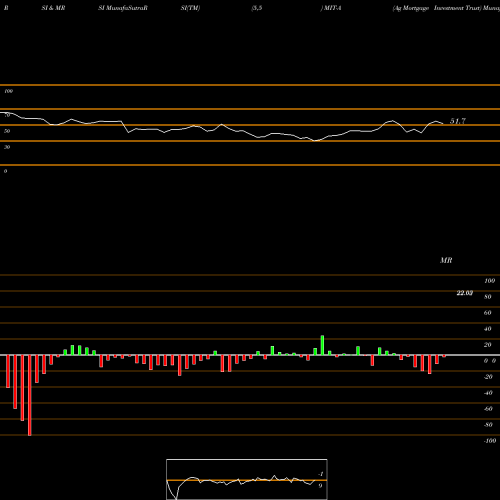 RSI & MRSI charts Ag Mortgage Investment Trust MIT-A share NYSE Stock Exchange 