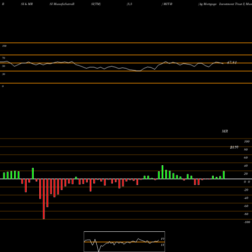 RSI & MRSI charts Ag Mortgage Investment Trust I MIT-B share NYSE Stock Exchange 