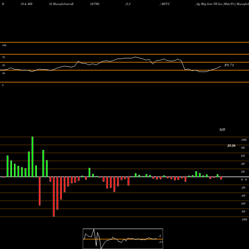 RSI & MRSI charts Ag Mtg Invt TR Inc [Mitt/Pc] MIT-C share NYSE Stock Exchange 