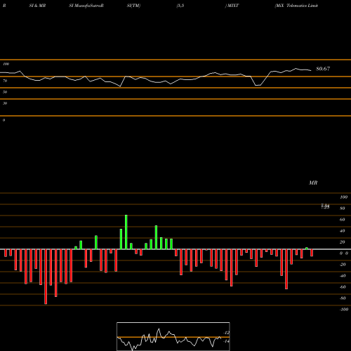 RSI & MRSI charts MiX Telematics Limited MIXT share NYSE Stock Exchange 