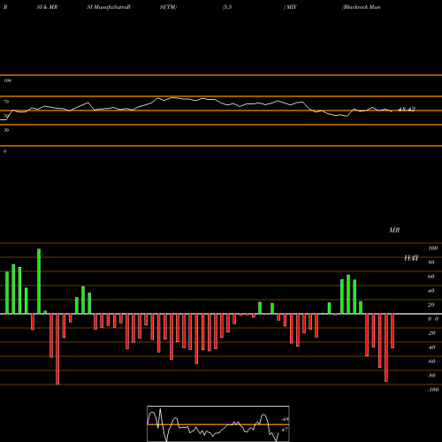 RSI & MRSI charts Blackrock MuniYield Michigan Quality Fund, Inc. MIY share NYSE Stock Exchange 