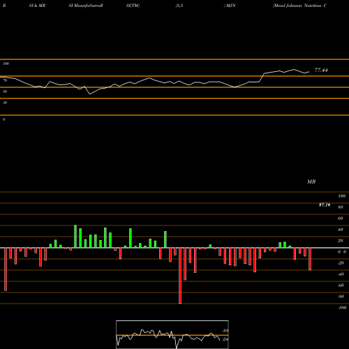 RSI & MRSI charts Mead Johnson Nutrition Company MJN share NYSE Stock Exchange 