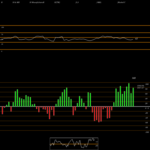 RSI & MRSI charts Markel Corporation MKL share NYSE Stock Exchange 