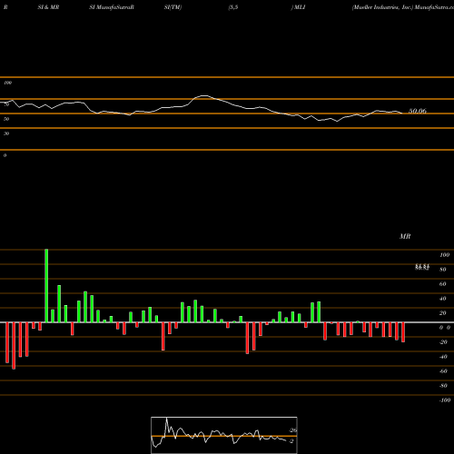 RSI & MRSI charts Mueller Industries, Inc. MLI share NYSE Stock Exchange 