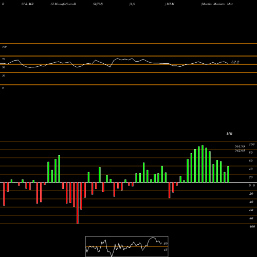 RSI & MRSI charts Martin Marietta Materials, Inc. MLM share NYSE Stock Exchange 