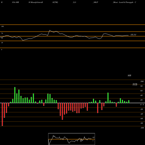 RSI & MRSI charts Maui Land & Pineapple Company, Inc. MLP share NYSE Stock Exchange 