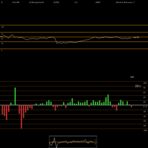 RSI & MRSI charts Marsh & McLennan Companies, Inc. MMC share NYSE Stock Exchange 