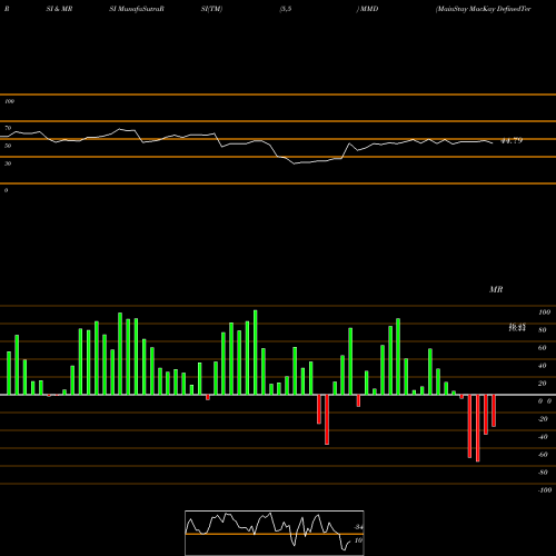 RSI & MRSI charts MainStay MacKay DefinedTerm Municipal Opportunitie MMD share NYSE Stock Exchange 