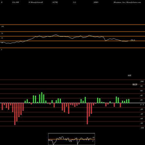 RSI & MRSI charts Maximus, Inc. MMS share NYSE Stock Exchange 