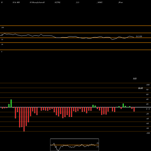 RSI & MRSI charts Western Asset Managed Municipals Fund, Inc. MMU share NYSE Stock Exchange 