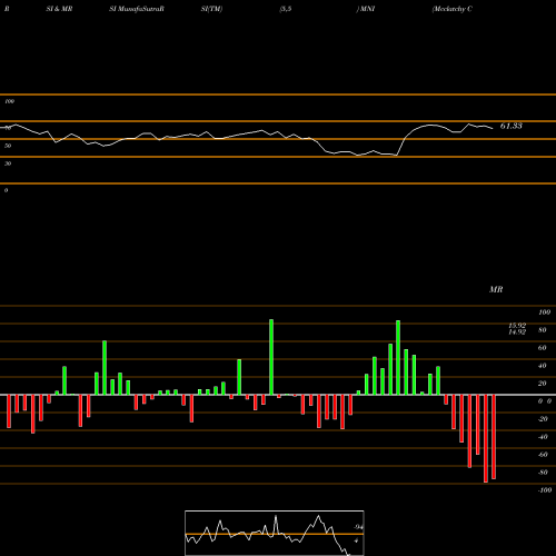 RSI & MRSI charts Mcclatchy Company MNI share NYSE Stock Exchange 
