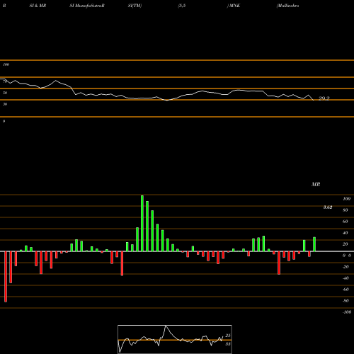 RSI & MRSI charts Mallinckrodt Plc MNK share NYSE Stock Exchange 