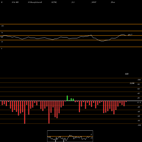 RSI & MRSI charts Western Asset Municipal Partners Fund, Inc. MNP share NYSE Stock Exchange 