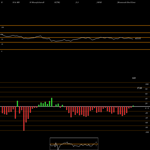 RSI & MRSI charts Monmouth Real Estate Investment Corporation MNR share NYSE Stock Exchange 
