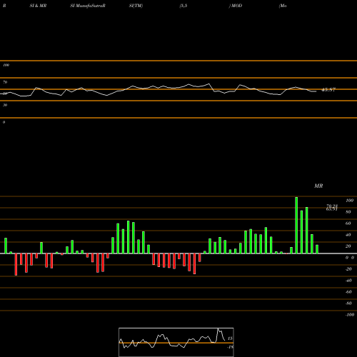 RSI & MRSI charts Modine Manufacturing Company MOD share NYSE Stock Exchange 