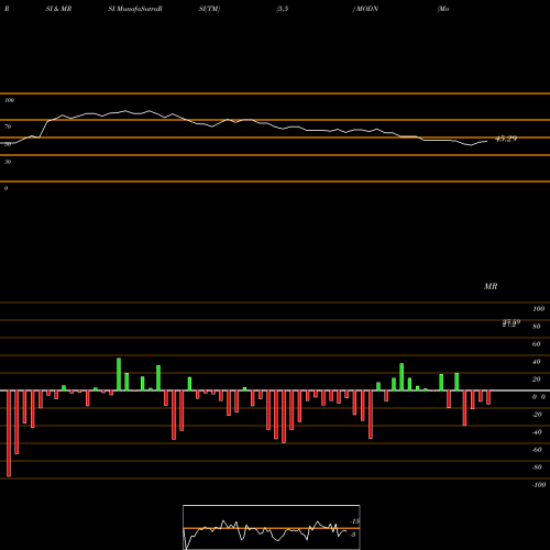 RSI & MRSI charts Model N, Inc. MODN share NYSE Stock Exchange 