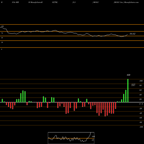 RSI & MRSI charts MOGU Inc. MOGU share NYSE Stock Exchange 