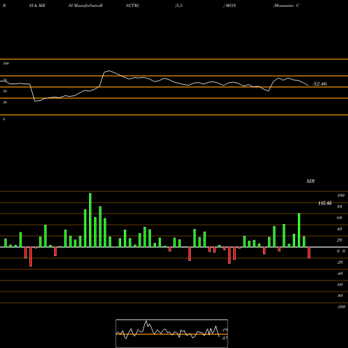 RSI & MRSI charts Monsanto Company MON share NYSE Stock Exchange 