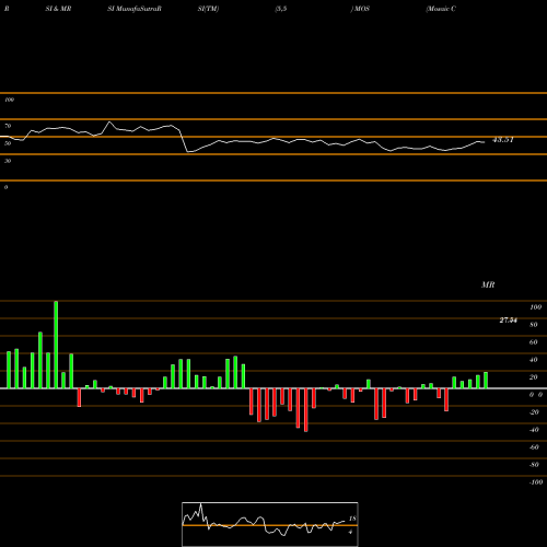 RSI & MRSI charts Mosaic Company (The) MOS share NYSE Stock Exchange 